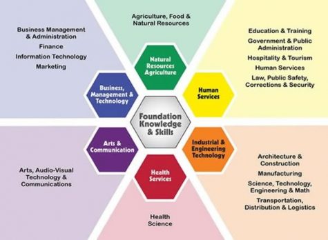 Basic Image Of The 16 Career Clusters That Follow The 6 Career Pathways  Perfect To Use In Small Group And Or Classroom Guidance Lessons 475x348 